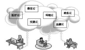 新一代信息技術驅動下的云計算服務模式